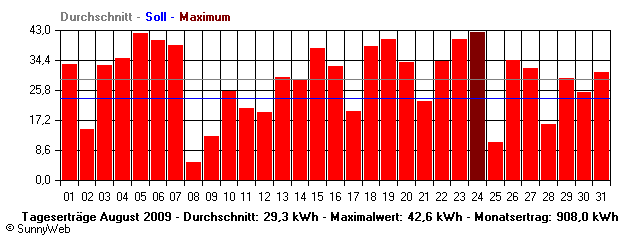 Grafik Monatsertrag