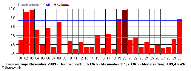 Grafik Monatsertrag