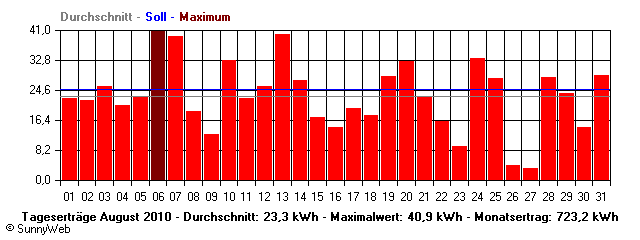 Grafik Monatsertrag