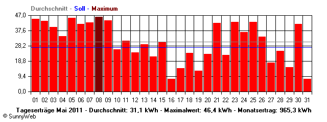 Grafik Monatsertrag
