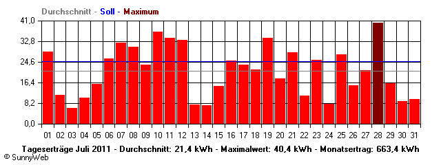 Grafik Monatsertrag