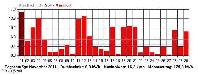 Grafik Monatsertrag