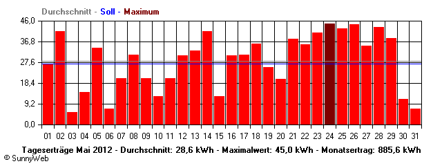 Grafik Monatsertrag