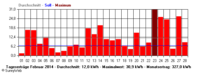 Grafik Monatsertrag