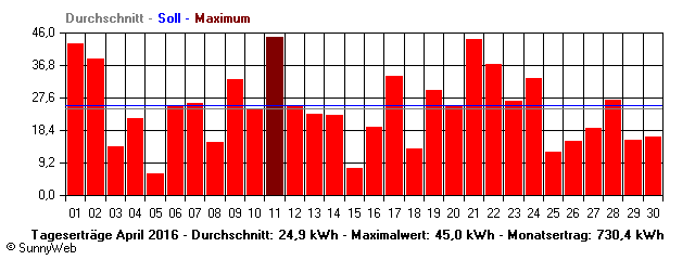 Grafik Monatsertrag