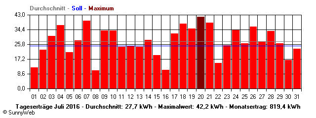 Grafik Monatsertrag
