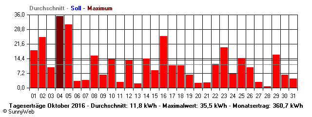 Grafik Monatsertrag