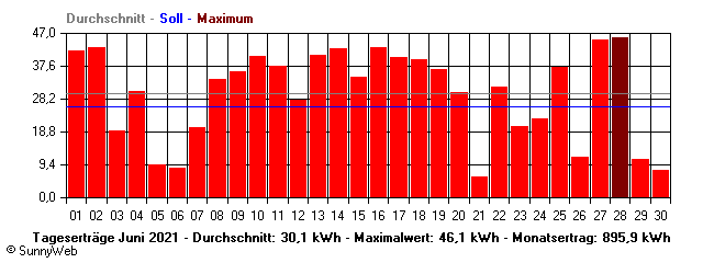 Grafik Monatsertrag