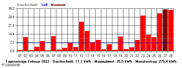 Grafik Monatsertrag