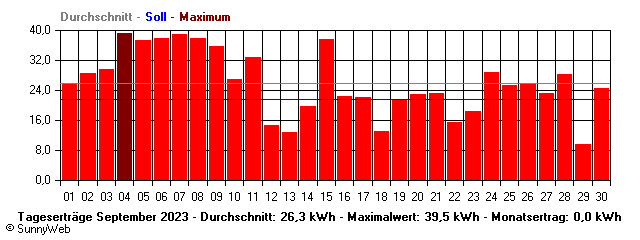 Grafik Monatsertrag