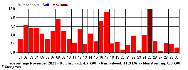 Grafik Monatsertrag