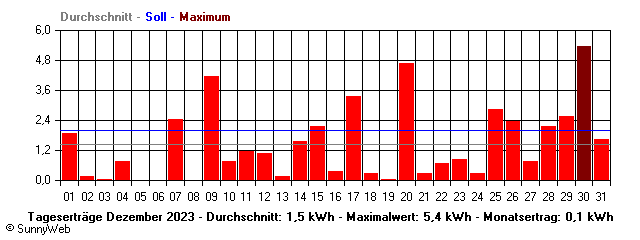 Grafik Monatsertrag