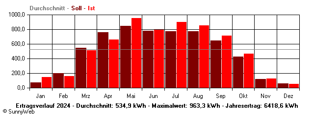 Grafik Jahresertrag