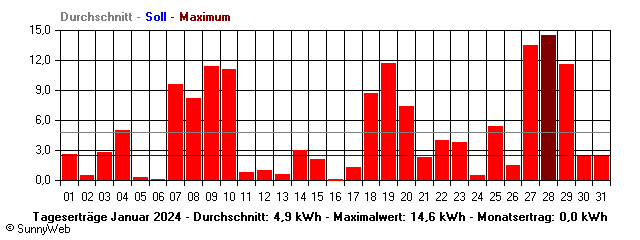 Grafik Monatsertrag