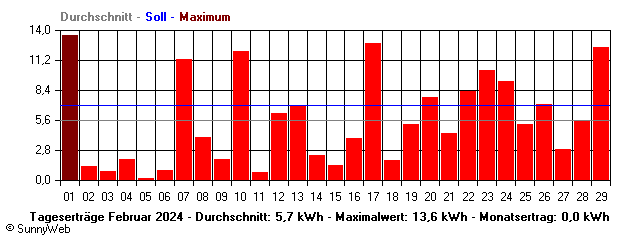 Grafik Monatsertrag