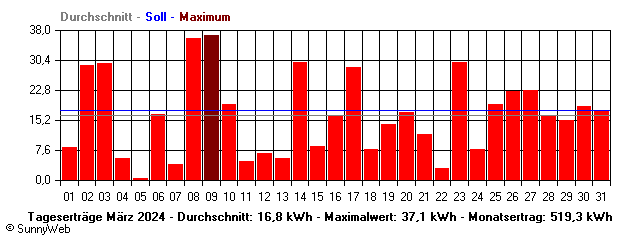 Grafik Monatsertrag