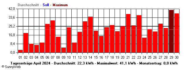 Grafik Monatsertrag