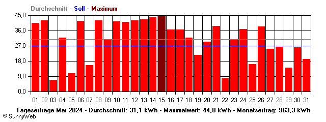 Grafik Monatsertrag