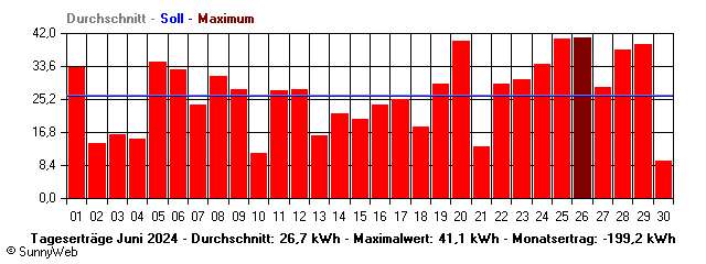 Grafik Monatsertrag