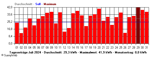 Grafik Monatsertrag