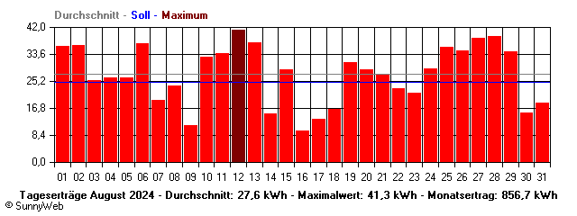Grafik Monatsertrag