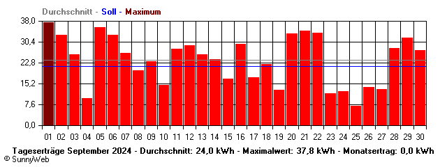 Grafik Monatsertrag