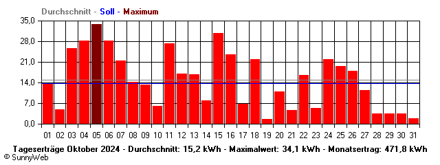 Grafik Monatsertrag