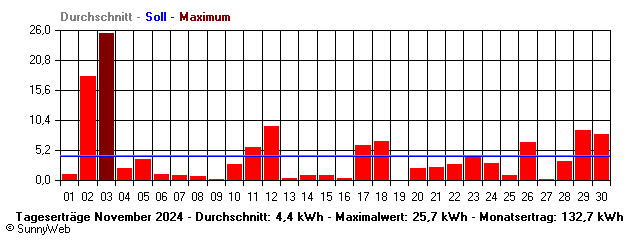 Grafik Monatsertrag