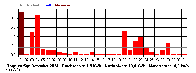 Grafik Monatsertrag
