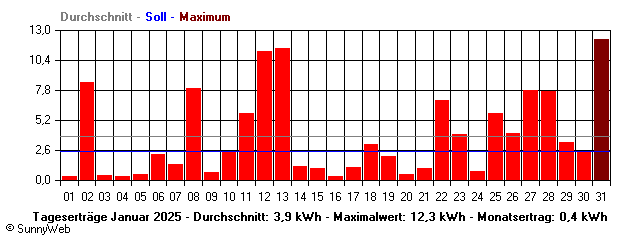 Grafik Monatsertrag