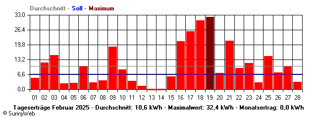 Grafik Monatsertrag