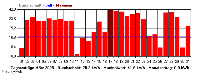Grafik Monatsertrag