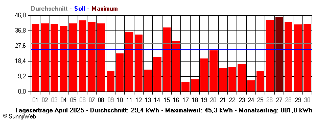 Grafik Monatsertrag