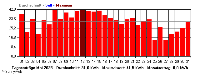 Grafik Monatsertrag