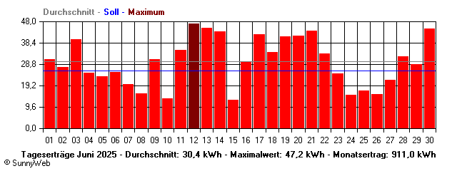 Grafik Monatsertrag