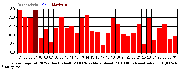 Grafik Monatsertrag
