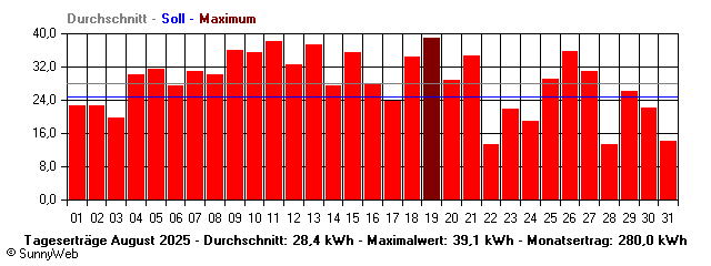 Grafik Monatsertrag