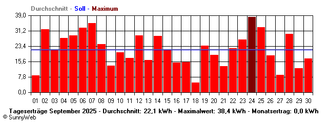 Grafik Monatsertrag