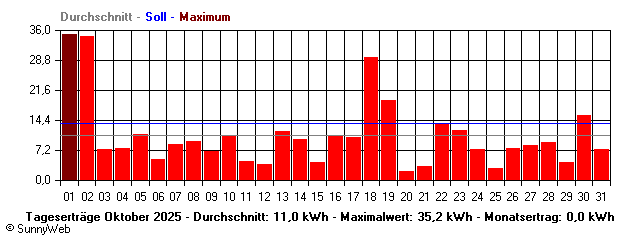 Grafik Monatsertrag