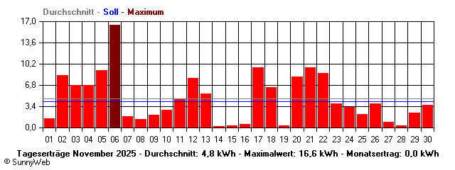Grafik Monatsertrag