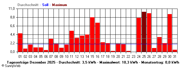 Grafik Monatsertrag
