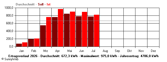 Grafik Jahresertrag