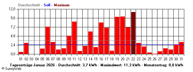 Grafik Monatsertrag