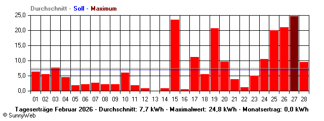 Grafik Monatsertrag