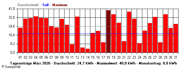 Grafik Monatsertrag