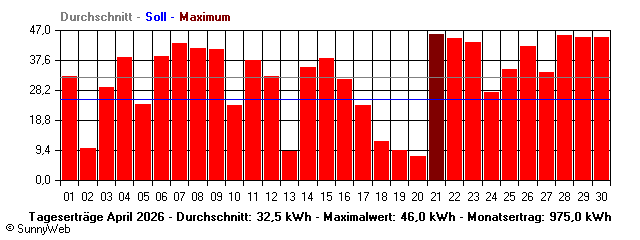 Grafik Monatsertrag