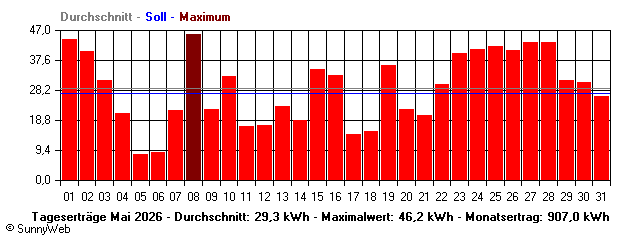 Grafik Monatsertrag
