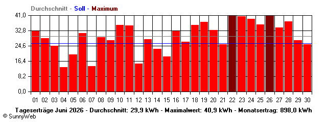Grafik Monatsertrag