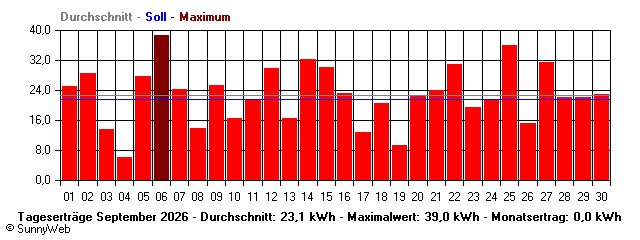 Grafik Monatsertrag